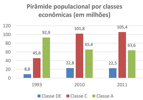 Redação UFGD 2016 - Crescimento das classes C e B no Brasil